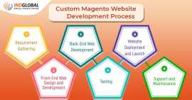 Best Company for Magento Ecommerce Website Develop, New York