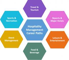 Hospitality Management Courses  , Ghaziabad